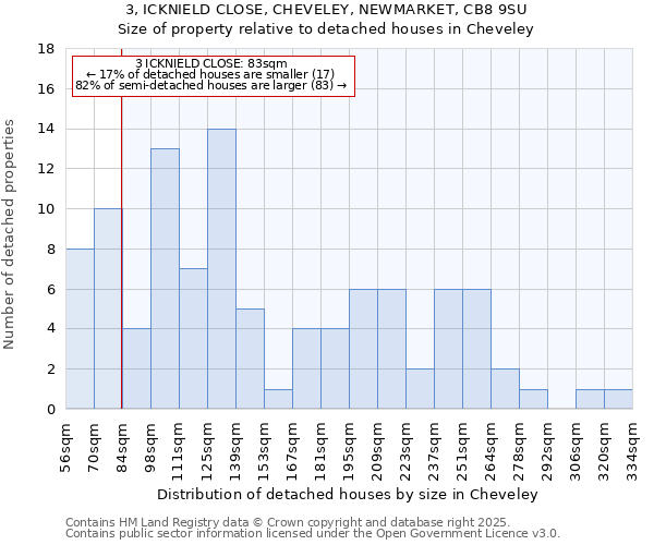 3, ICKNIELD CLOSE, CHEVELEY, NEWMARKET, CB8 9SU: Size of property relative to detached houses houses in Cheveley