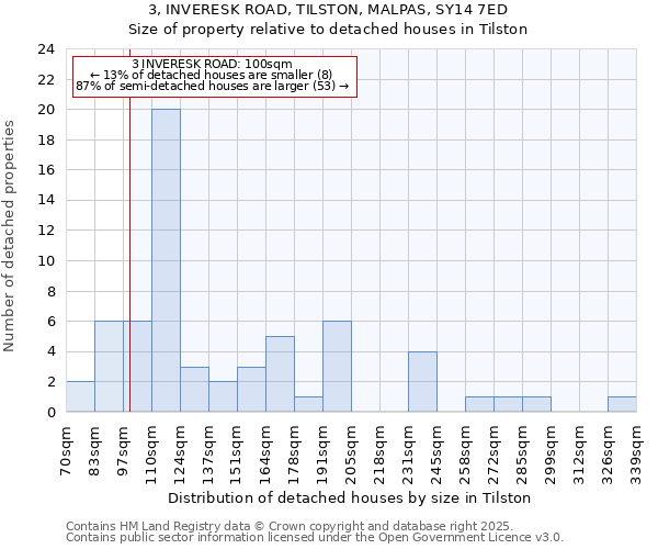 3, INVERESK ROAD, TILSTON, MALPAS, SY14 7ED: Size of property relative to detached houses houses in Tilston