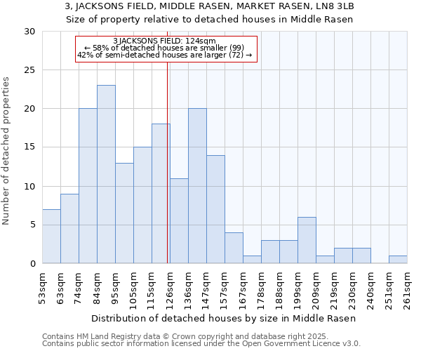 3, JACKSONS FIELD, MIDDLE RASEN, MARKET RASEN, LN8 3LB: Size of property relative to detached houses houses in Middle Rasen