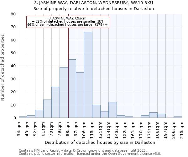 3, JASMINE WAY, DARLASTON, WEDNESBURY, WS10 8XU: Size of property relative to detached houses houses in Darlaston