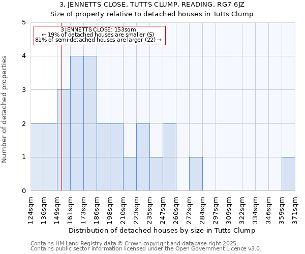 3, JENNETTS CLOSE, TUTTS CLUMP, READING, RG7 6JZ: Size of property relative to detached houses in Tutts Clump