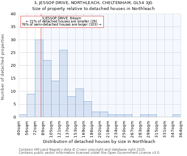 3, JESSOP DRIVE, NORTHLEACH, CHELTENHAM, GL54 3JG: Size of property relative to detached houses houses in Northleach