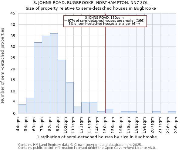 3, JOHNS ROAD, BUGBROOKE, NORTHAMPTON, NN7 3QL: Size of property relative to semi-detached houses houses in Bugbrooke