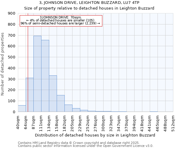 3, JOHNSON DRIVE, LEIGHTON BUZZARD, LU7 4TP: Size of property relative to detached houses houses in Leighton Buzzard
