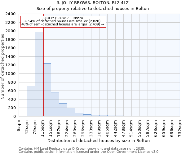 3, JOLLY BROWS, BOLTON, BL2 4LZ: Size of property relative to detached houses houses in Bolton