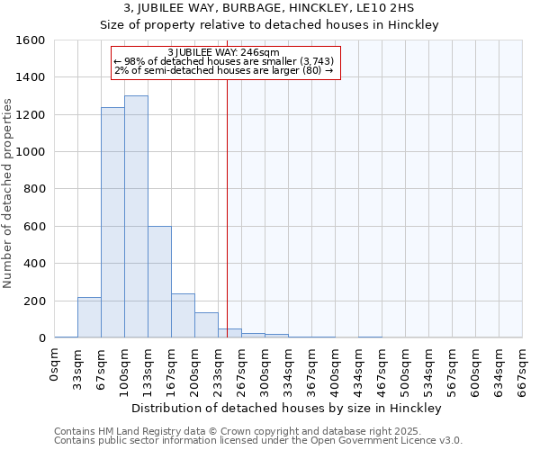 3, JUBILEE WAY, BURBAGE, HINCKLEY, LE10 2HS: Size of property relative to detached houses houses in Hinckley