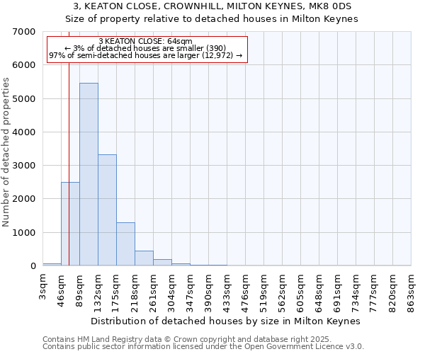 3, KEATON CLOSE, CROWNHILL, MILTON KEYNES, MK8 0DS: Size of property relative to detached houses in Milton Keynes