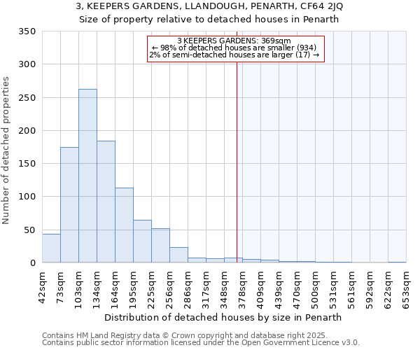 3, KEEPERS GARDENS, LLANDOUGH, PENARTH, CF64 2JQ: Size of property relative to detached houses houses in Penarth