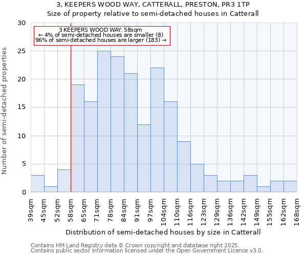 3, KEEPERS WOOD WAY, CATTERALL, PRESTON, PR3 1TP: Size of property relative to semi-detached houses houses in Catterall