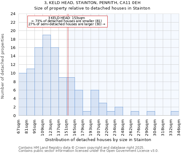 3, KELD HEAD, STAINTON, PENRITH, CA11 0EH: Size of property relative to detached houses houses in Stainton