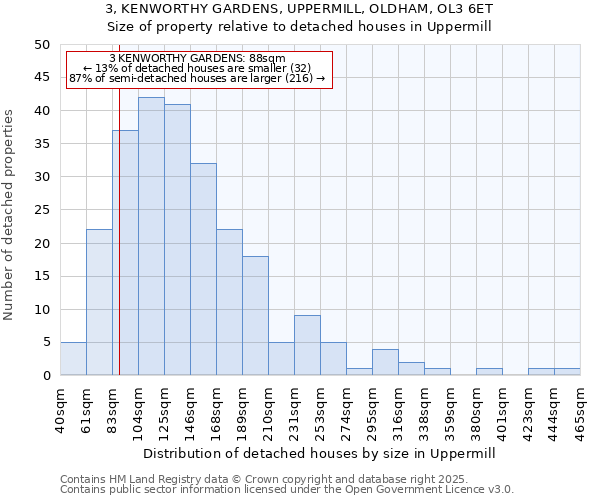 3, KENWORTHY GARDENS, UPPERMILL, OLDHAM, OL3 6ET: Size of property relative to detached houses houses in Uppermill