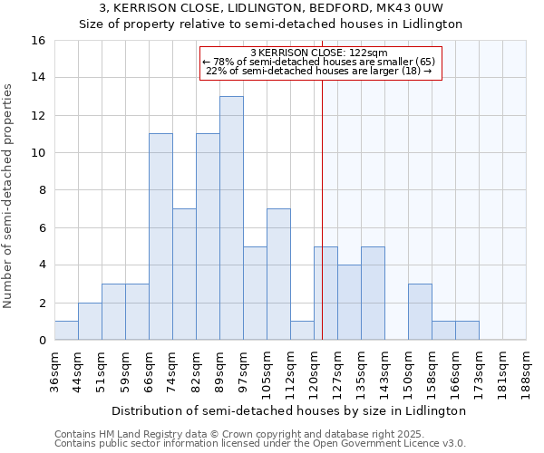 3, KERRISON CLOSE, LIDLINGTON, BEDFORD, MK43 0UW: Size of property relative to semi-detached houses houses in Lidlington