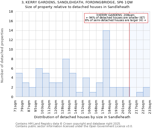 3, KERRY GARDENS, SANDLEHEATH, FORDINGBRIDGE, SP6 1QW: Size of property relative to detached houses houses in Sandleheath