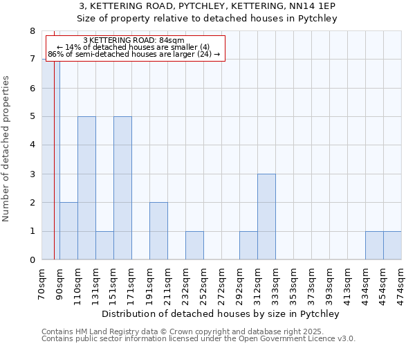 3, KETTERING ROAD, PYTCHLEY, KETTERING, NN14 1EP: Size of property relative to detached houses houses in Pytchley