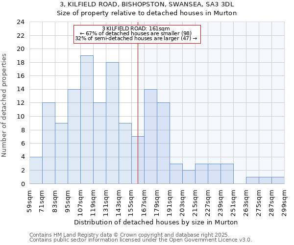 3, KILFIELD ROAD, BISHOPSTON, SWANSEA, SA3 3DL: Size of property relative to detached houses houses in Murton