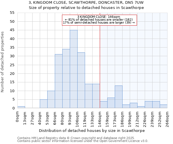 3, KINGDOM CLOSE, SCAWTHORPE, DONCASTER, DN5 7UW: Size of property relative to detached houses houses in Scawthorpe