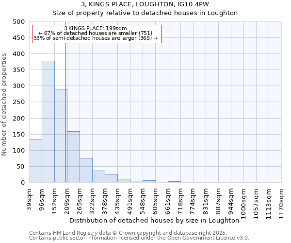3, KINGS PLACE, LOUGHTON, IG10 4PW: Size of property relative to detached houses houses in Loughton