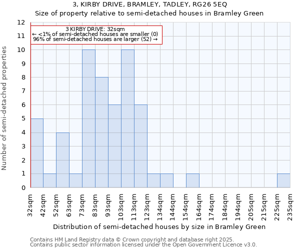 3, KIRBY DRIVE, BRAMLEY, TADLEY, RG26 5EQ: Size of property relative to semi-detached houses houses in Bramley Green