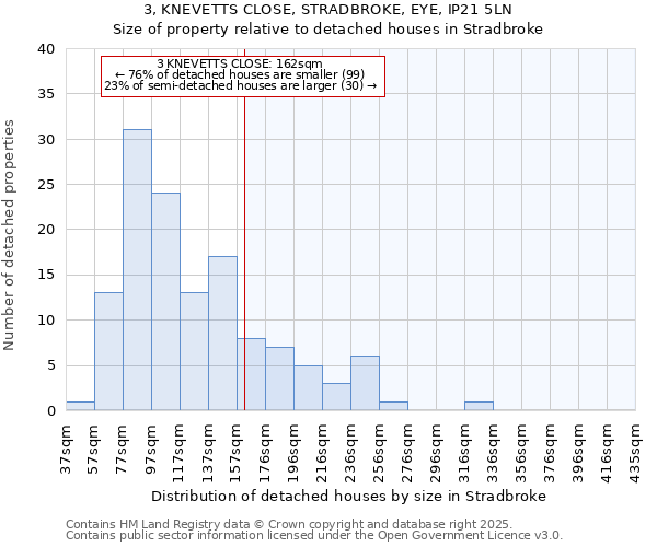 3, KNEVETTS CLOSE, STRADBROKE, EYE, IP21 5LN: Size of property relative to detached houses houses in Stradbroke