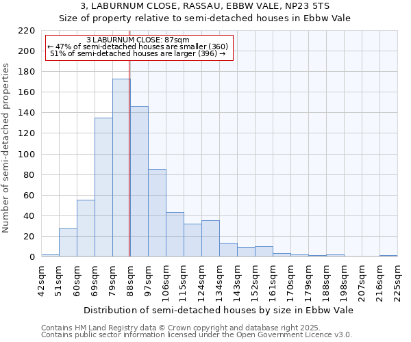 3, LABURNUM CLOSE, RASSAU, EBBW VALE, NP23 5TS: Size of property relative to semi-detached houses houses in Ebbw Vale