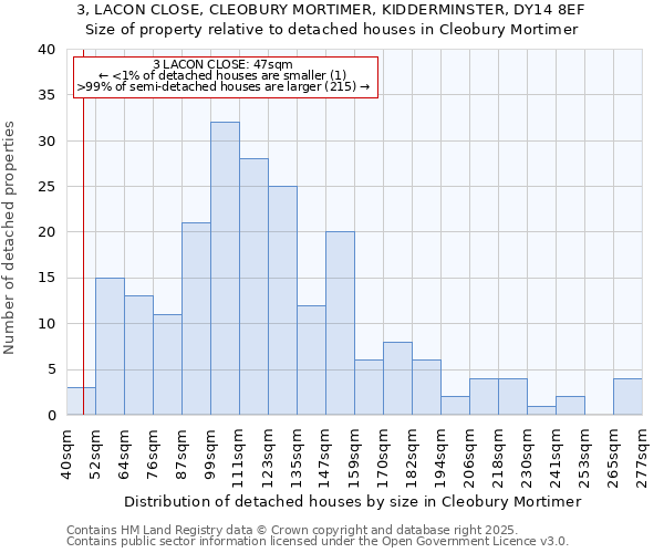 3, LACON CLOSE, CLEOBURY MORTIMER, KIDDERMINSTER, DY14 8EF: Size of property relative to detached houses houses in Cleobury Mortimer