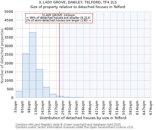 3, LADY GROVE, DAWLEY, TELFORD, TF4 2LS: Size of property relative to detached houses houses in Telford