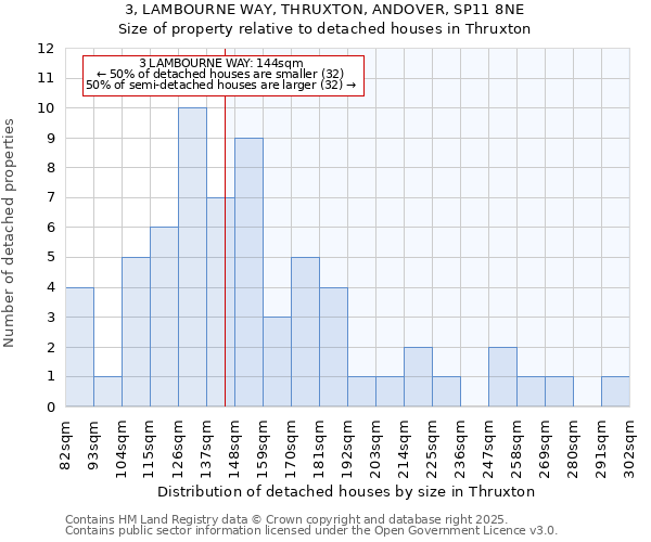 3, LAMBOURNE WAY, THRUXTON, ANDOVER, SP11 8NE: Size of property relative to detached houses houses in Thruxton