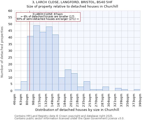 3, LARCH CLOSE, LANGFORD, BRISTOL, BS40 5HF: Size of property relative to detached houses houses in Churchill