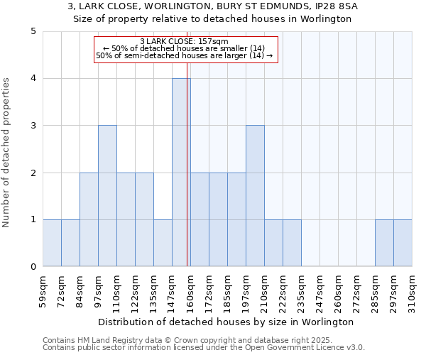 3, LARK CLOSE, WORLINGTON, BURY ST EDMUNDS, IP28 8SA: Size of property relative to detached houses houses in Worlington
