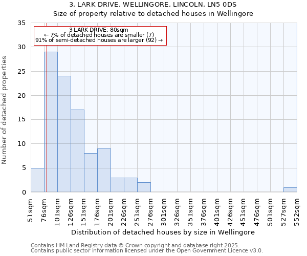 3, LARK DRIVE, WELLINGORE, LINCOLN, LN5 0DS: Size of property relative to detached houses in Wellingore