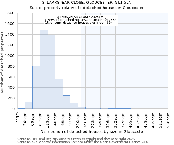 3, LARKSPEAR CLOSE, GLOUCESTER, GL1 5LN: Size of property relative to detached houses in Gloucester