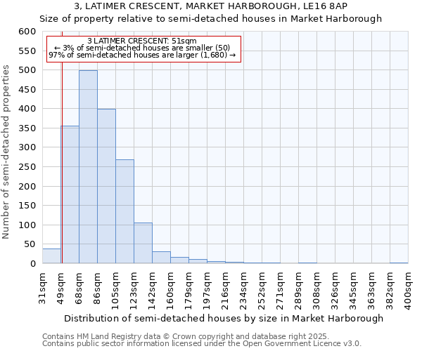 3, LATIMER CRESCENT, MARKET HARBOROUGH, LE16 8AP: Size of property relative to semi-detached houses houses in Market Harborough