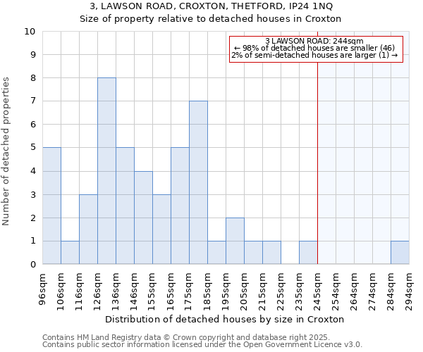 3, LAWSON ROAD, CROXTON, THETFORD, IP24 1NQ: Size of property relative to detached houses in Croxton