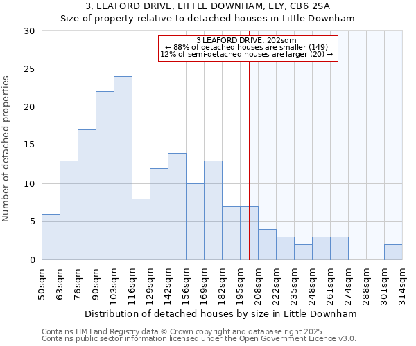 3, LEAFORD DRIVE, LITTLE DOWNHAM, ELY, CB6 2SA: Size of property relative to detached houses houses in Little Downham