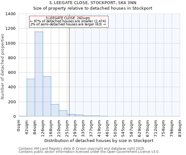 3, LEEGATE CLOSE, STOCKPORT, SK4 3NN: Size of property relative to detached houses houses in Stockport