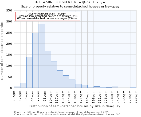 3, LEWARNE CRESCENT, NEWQUAY, TR7 3JW: Size of property relative to semi-detached houses houses in Newquay