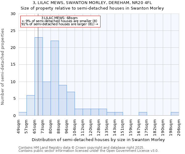 3, LILAC MEWS, SWANTON MORLEY, DEREHAM, NR20 4FL: Size of property relative to semi-detached houses houses in Swanton Morley