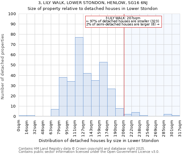 3, LILY WALK, LOWER STONDON, HENLOW, SG16 6NJ: Size of property relative to detached houses houses in Lower Stondon