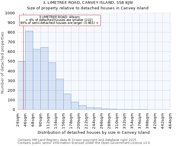 3, LIMETREE ROAD, CANVEY ISLAND, SS8 8JW: Size of property relative to detached houses houses in Canvey Island