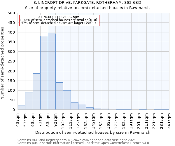 3, LINCROFT DRIVE, PARKGATE, ROTHERHAM, S62 6BD: Size of property relative to detached houses in Rawmarsh