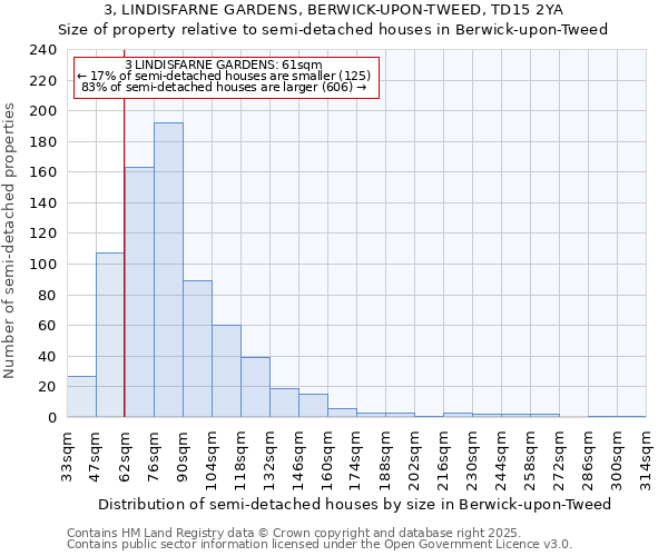 3, LINDISFARNE GARDENS, BERWICK-UPON-TWEED, TD15 2YA: Size of property relative to semi-detached houses houses in Berwick-upon-Tweed