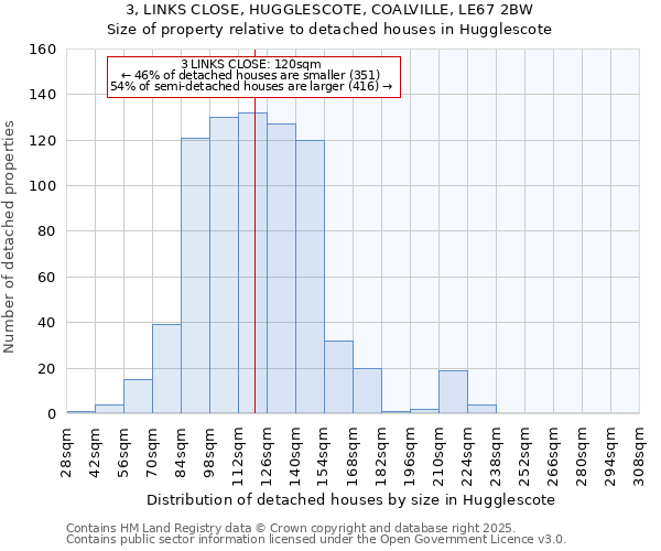 3, LINKS CLOSE, HUGGLESCOTE, COALVILLE, LE67 2BW: Size of property relative to detached houses houses in Hugglescote