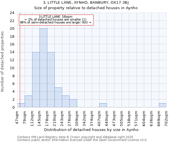 3, LITTLE LANE, AYNHO, BANBURY, OX17 3BJ: Size of property relative to detached houses in Aynho