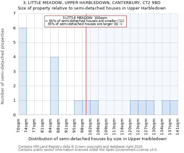 3, LITTLE MEADOW, UPPER HARBLEDOWN, CANTERBURY, CT2 9BD: Size of property relative to semi-detached houses houses in Upper Harbledown