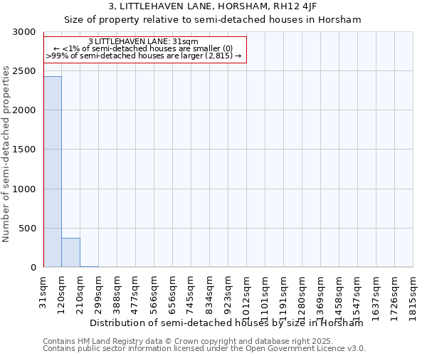 3, LITTLEHAVEN LANE, HORSHAM, RH12 4JF: Size of property relative to semi-detached houses houses in Horsham