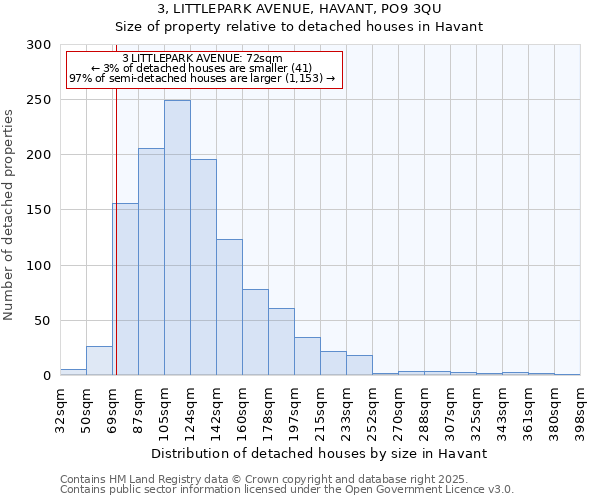 3, LITTLEPARK AVENUE, HAVANT, PO9 3QU: Size of property relative to detached houses houses in Havant