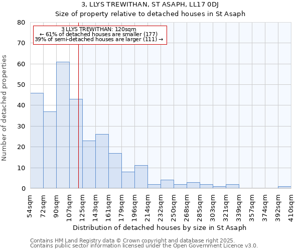 3, LLYS TREWITHAN, ST ASAPH, LL17 0DJ: Size of property relative to detached houses houses in St Asaph