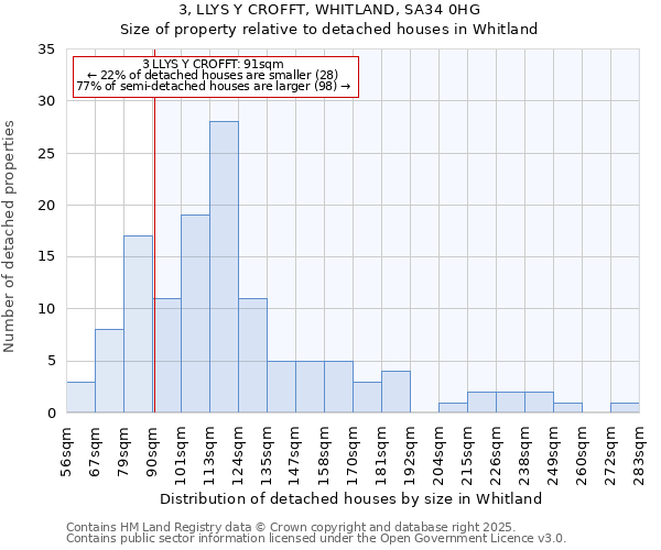 3, LLYS Y CROFFT, WHITLAND, SA34 0HG: Size of property relative to detached houses houses in Whitland