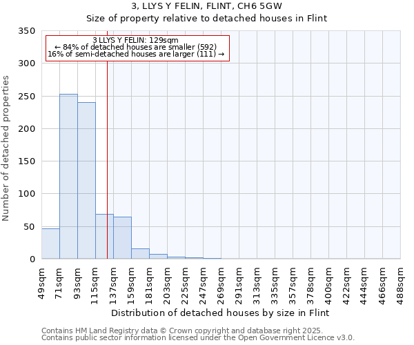 3, LLYS Y FELIN, FLINT, CH6 5GW: Size of property relative to detached houses houses in Flint