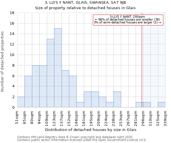 3, LLYS Y NANT, GLAIS, SWANSEA, SA7 9JB: Size of property relative to detached houses in Glais